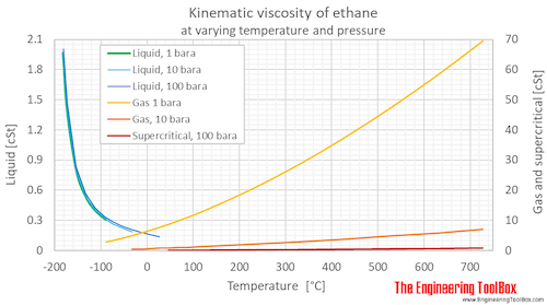 Ethane kinematic viscosity pressure C