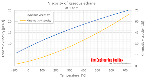 Ethane viscosity gas 1 bara C
