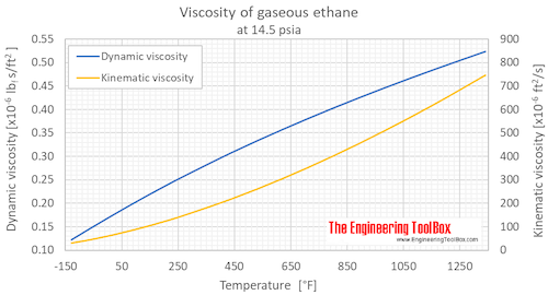 Ethane viscosity gas 1 bara F