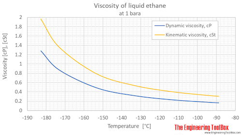 Ethane viscosity liquid 1 bara C