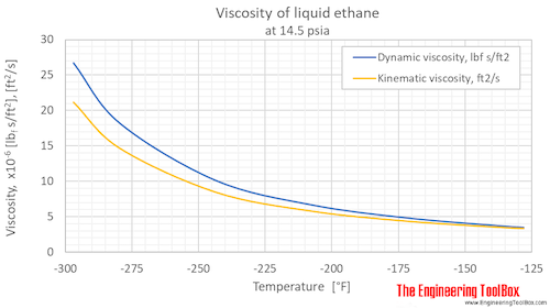 Ethane viscosity liquid 1 bara F