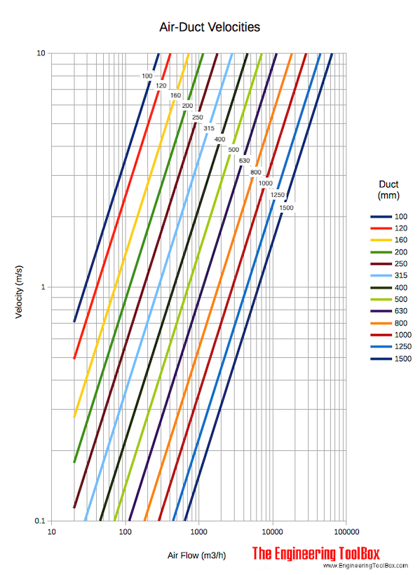 air duct velocity diagram