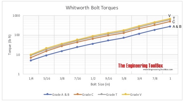 Whitworth bolt torques Whitworth bolt torques
