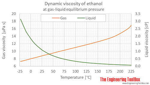 Ethanol dynamic viscosity equlibrium C