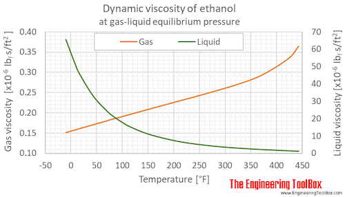 Ethanol dynamic viscosity equlibrium F