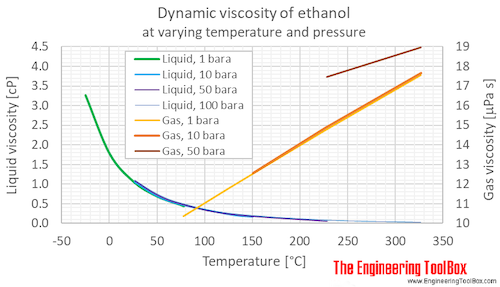 Ethanol dynamic viscosity pressure C