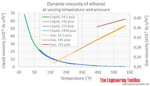 Ethanol dynamic viscosity pressure F