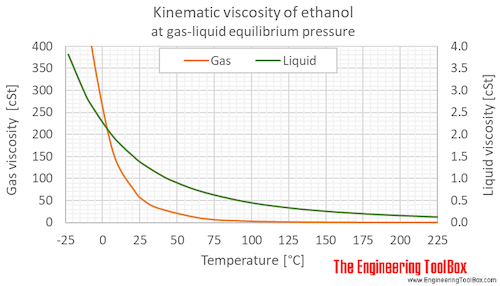 Ethanol kinematic viscosity equlibrium C
