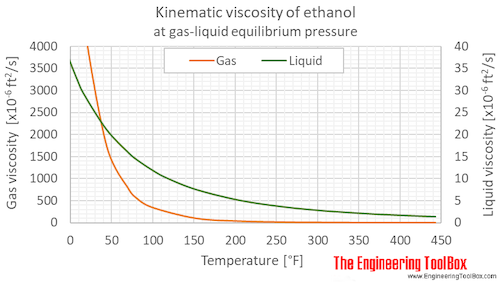 Ethanol kinematic viscosity equlibrium F