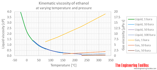 Ethanol kinematic viscosity pressure C