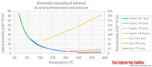Ethanol kinematic viscosity pressure F