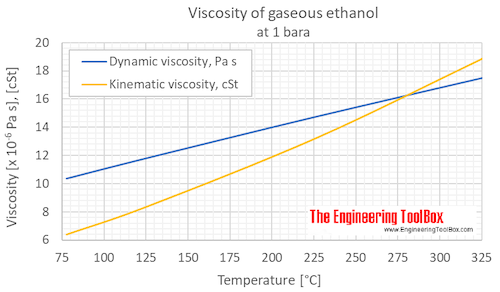 Ethanol viscosity gas 1 bara C