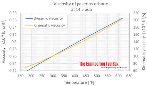 Ethanol viscosity gas 1 bara F
