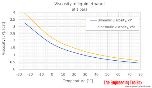 Ethanol viscosity liquid 1 bara C