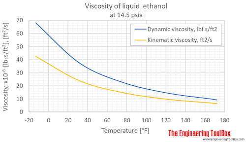 Ethanol viscosity liquid 1 bara F