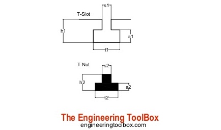 Standard metric T-Slots and T-nuts Standard metric T-Slots and T-nuts