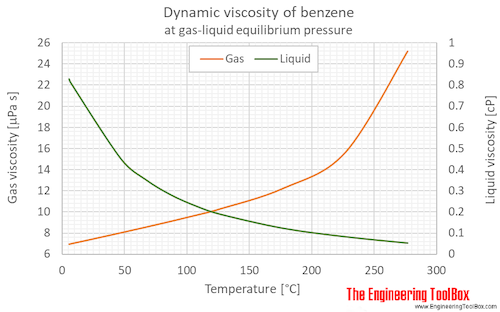 Benzene dynamic viscosity equlibrium C