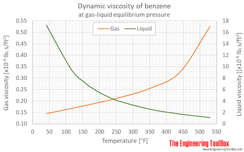 Benzene dynamic viscosity equlibrium F