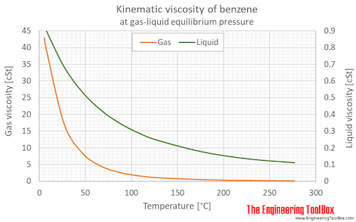 Benzene kinematic viscosity equlibrium C