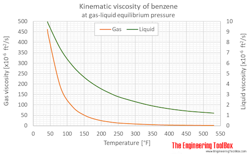 Benzene kinematic viscosity equlibrium F