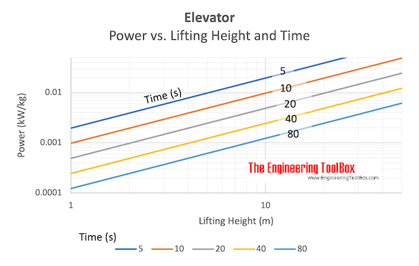 Elevator - power vs. lifting height and lifting time chart Elevator - power vs. lifting height and lifting time chart