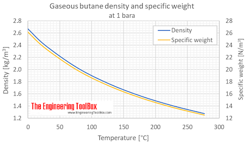Butane density specific weight gas 1 bara C