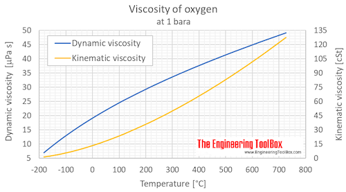 Oxygen  viscosity 1 bara C