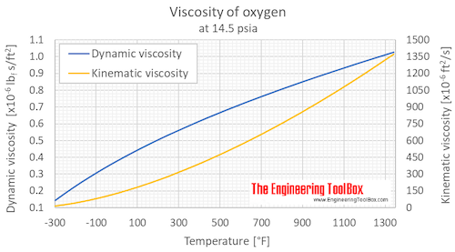Oxygen  viscosity 1 bara F