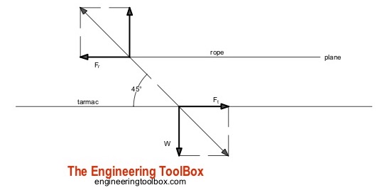 Forces required to pull an air plane Forces required to pull an air plane