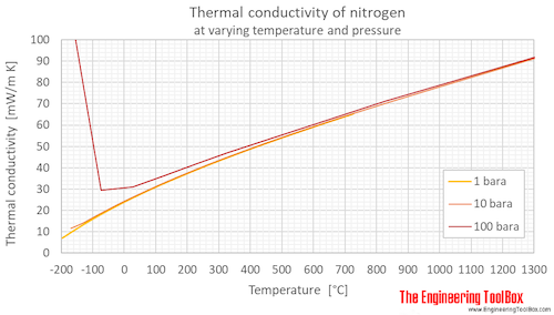 Nitrogen thermal conductivity pressure C