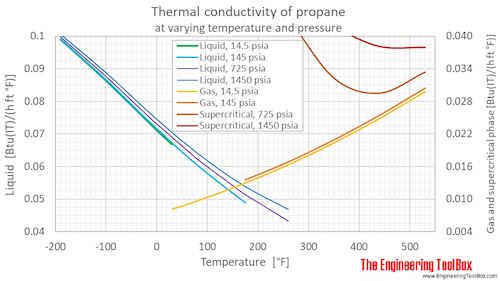 Butane thermal conductivity pressure F Butane thermal conductivity pressure F