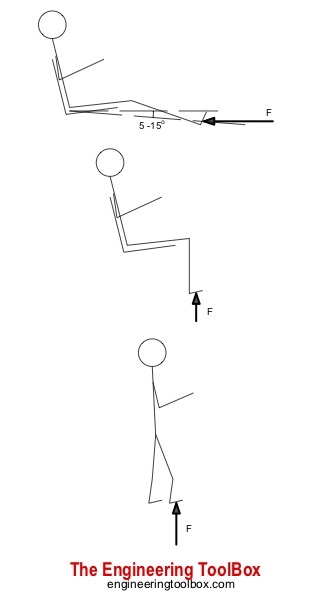 Human sitting and standing force Human sitting and standing force