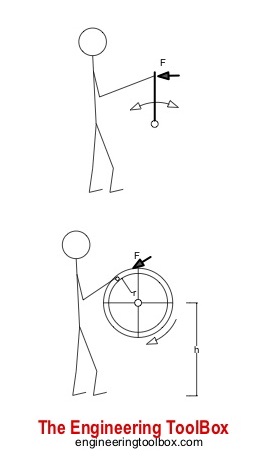 Human force and power - level and rotating wheel 
