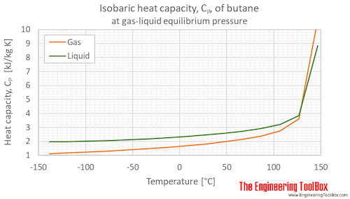 Butane heat capacity Cp equilibrium C