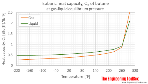 Butane heat capacity Cp equilibrium F