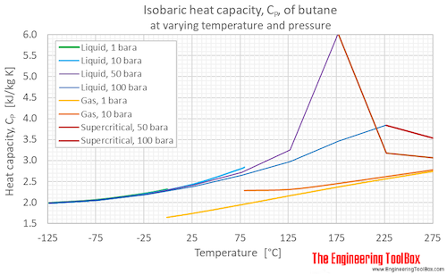 Butane heat capacity Cp pressure C
