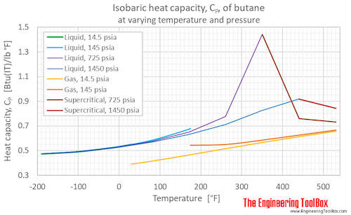 Butane heat capacity Cp pressure F