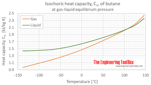 Butane heat capacity Cv equilibrium C