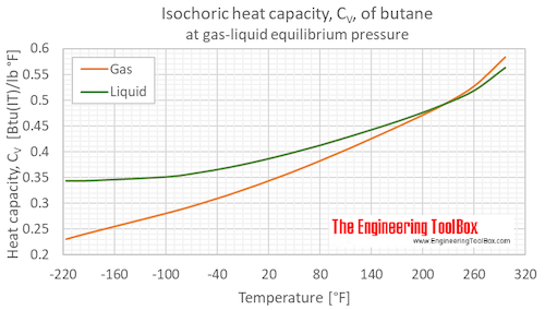 Butane heat capacity Cv equilibrium F