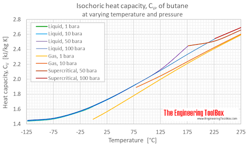 Butane heat capacity Cv pressure C