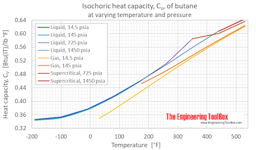Butane heat capacity Cv pressure F
