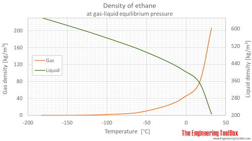 Ethane density equilibrium C
