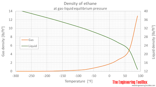Ethane density equilibrium F