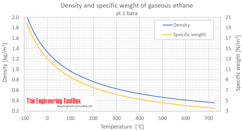 Ethane density gas 1 bara C