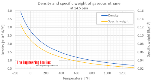Ethane density gas 1 bara F