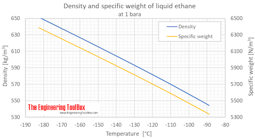 Ethane density liquid 1 bara C