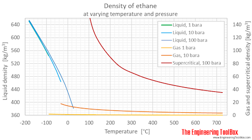 Ethane density pressure C