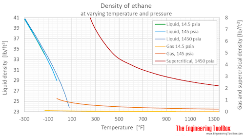 Ethane density pressure F