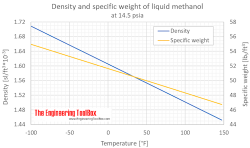 Methanol density 1 bara F