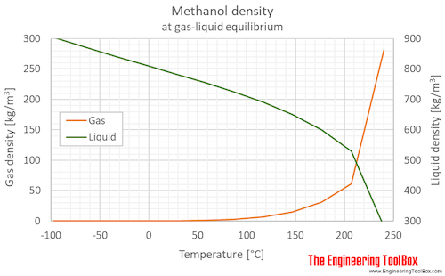 Methanol density equilibrium C